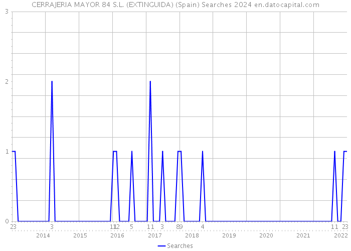 CERRAJERIA MAYOR 84 S.L. (EXTINGUIDA) (Spain) Searches 2024 