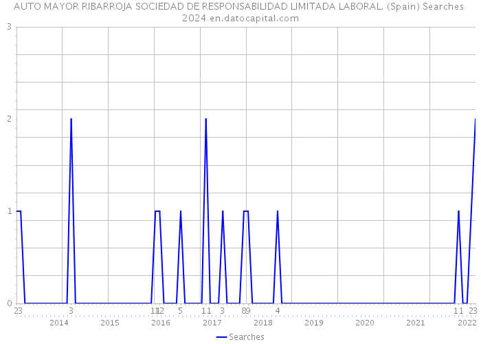 AUTO MAYOR RIBARROJA SOCIEDAD DE RESPONSABILIDAD LIMITADA LABORAL. (Spain) Searches 2024 