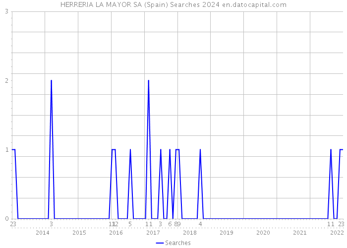 HERRERIA LA MAYOR SA (Spain) Searches 2024 