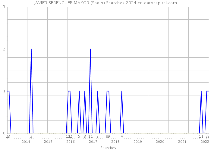 JAVIER BERENGUER MAYOR (Spain) Searches 2024 