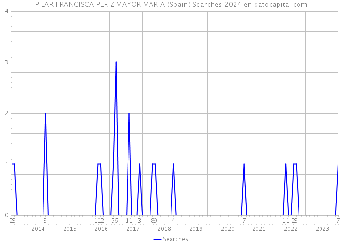 PILAR FRANCISCA PERIZ MAYOR MARIA (Spain) Searches 2024 