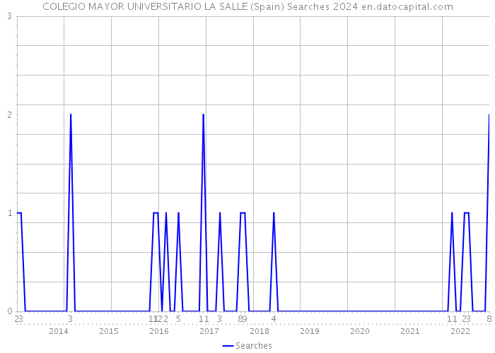 COLEGIO MAYOR UNIVERSITARIO LA SALLE (Spain) Searches 2024 