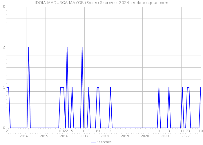 IDOIA MADURGA MAYOR (Spain) Searches 2024 