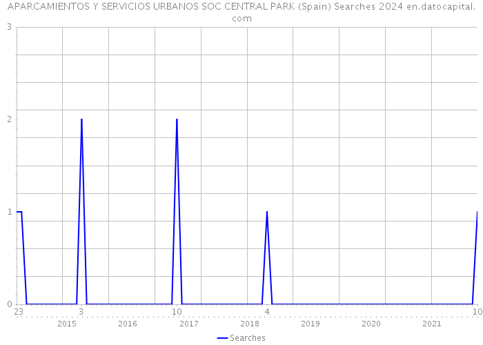 APARCAMIENTOS Y SERVICIOS URBANOS SOC CENTRAL PARK (Spain) Searches 2024 