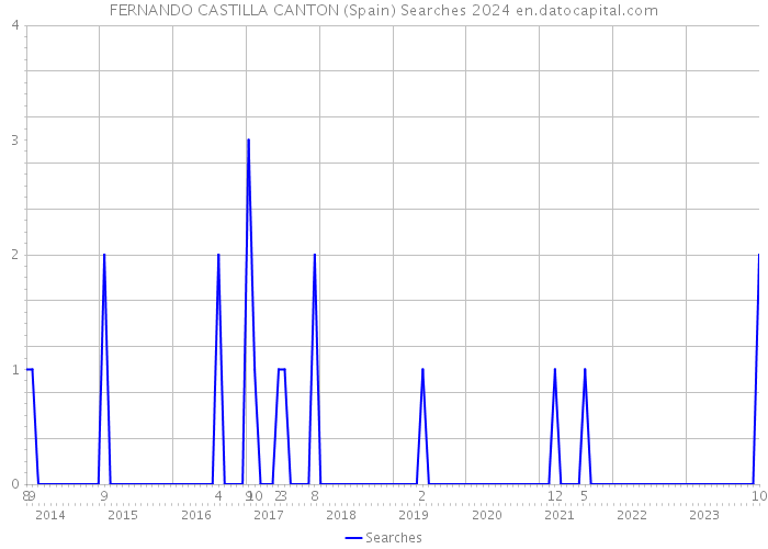 FERNANDO CASTILLA CANTON (Spain) Searches 2024 