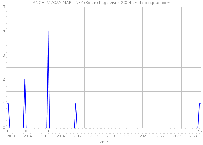 ANGEL VIZCAY MARTINEZ (Spain) Page visits 2024 