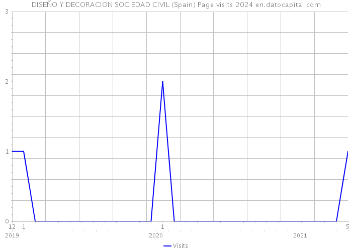 DISEÑO Y DECORACION SOCIEDAD CIVIL (Spain) Page visits 2024 