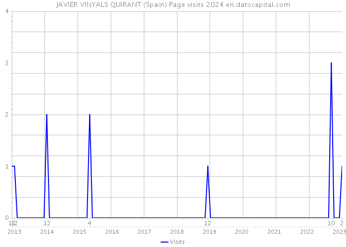 JAVIER VINYALS QUIRANT (Spain) Page visits 2024 
