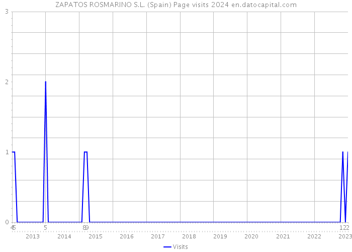ZAPATOS ROSMARINO S.L. (Spain) Page visits 2024 