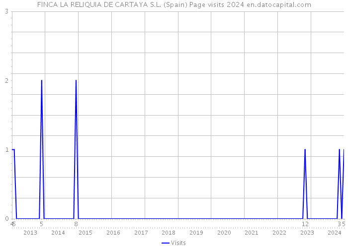FINCA LA RELIQUIA DE CARTAYA S.L. (Spain) Page visits 2024 