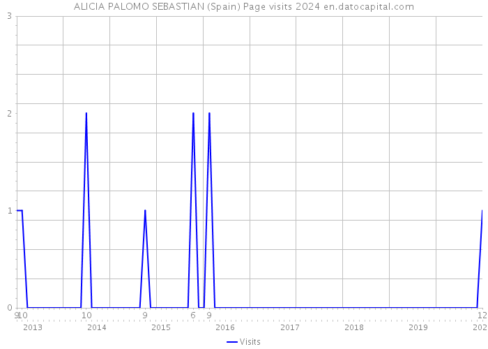ALICIA PALOMO SEBASTIAN (Spain) Page visits 2024 