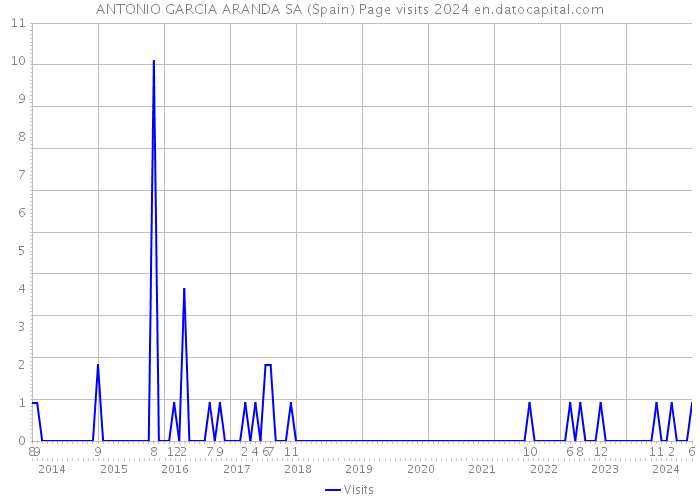 ANTONIO GARCIA ARANDA SA (Spain) Page visits 2024 