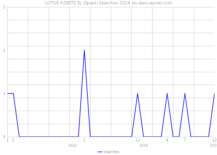 LOTUS ASSETS SL (Spain) Searches 2024 