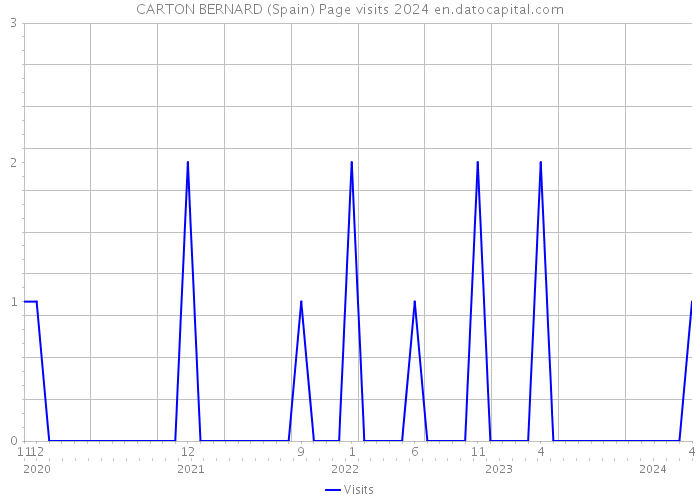 CARTON BERNARD (Spain) Page visits 2024 