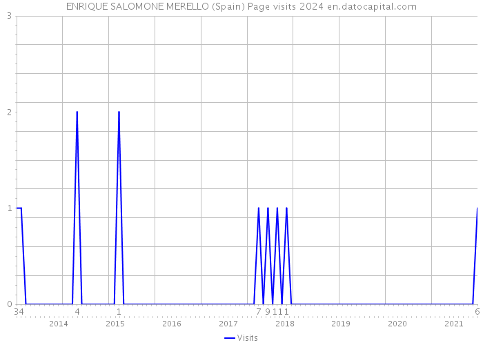 ENRIQUE SALOMONE MERELLO (Spain) Page visits 2024 