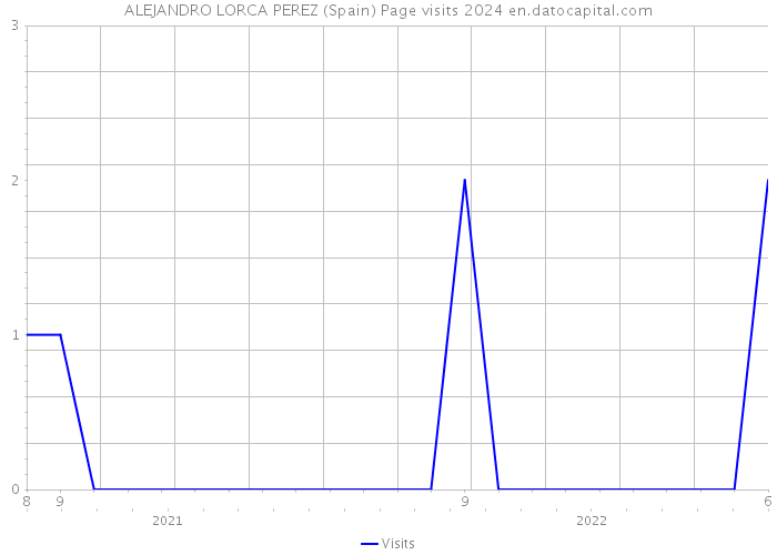 ALEJANDRO LORCA PEREZ (Spain) Page visits 2024 