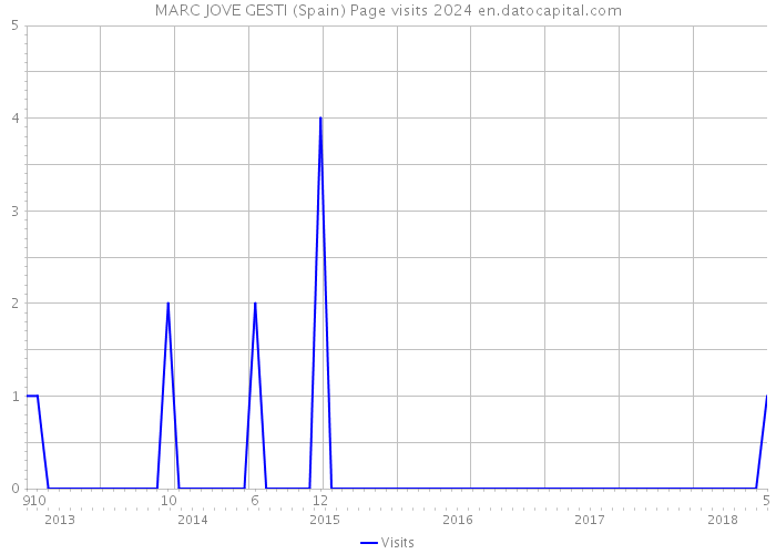 MARC JOVE GESTI (Spain) Page visits 2024 
