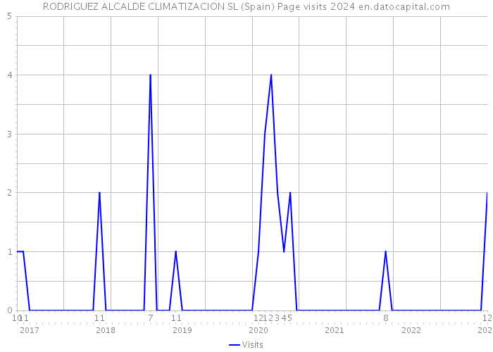 RODRIGUEZ ALCALDE CLIMATIZACION SL (Spain) Page visits 2024 
