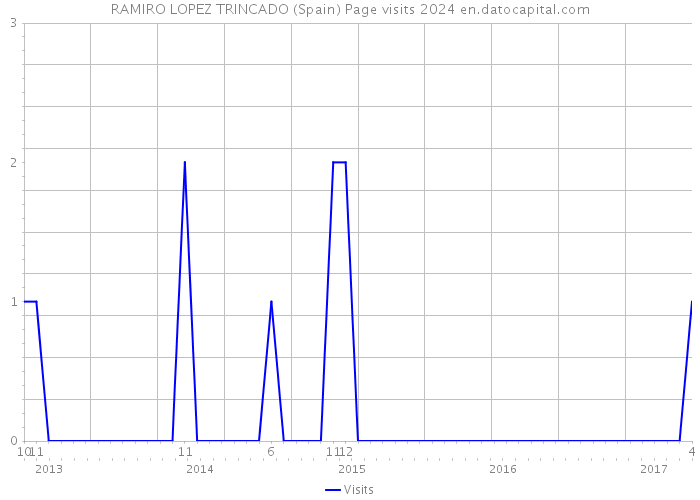 RAMIRO LOPEZ TRINCADO (Spain) Page visits 2024 