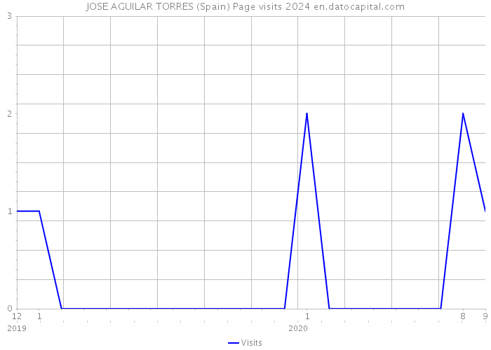 JOSE AGUILAR TORRES (Spain) Page visits 2024 