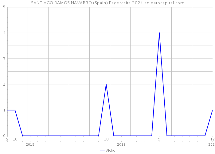 SANTIAGO RAMOS NAVARRO (Spain) Page visits 2024 