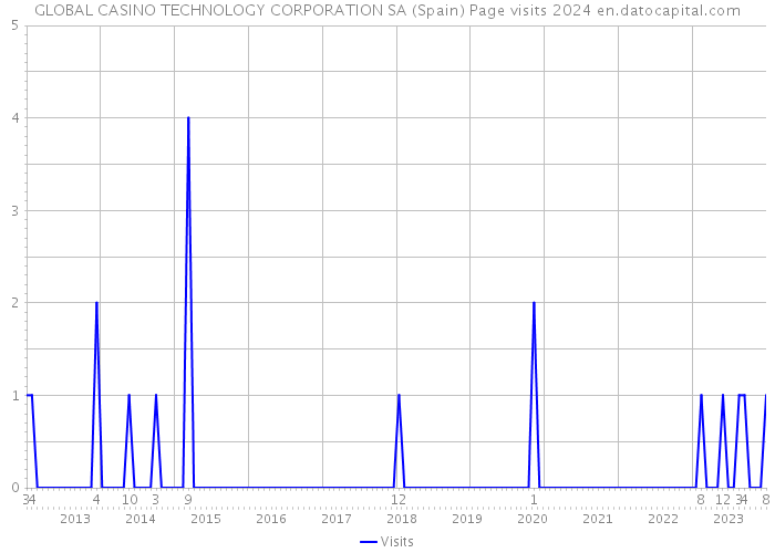 GLOBAL CASINO TECHNOLOGY CORPORATION SA (Spain) Page visits 2024 