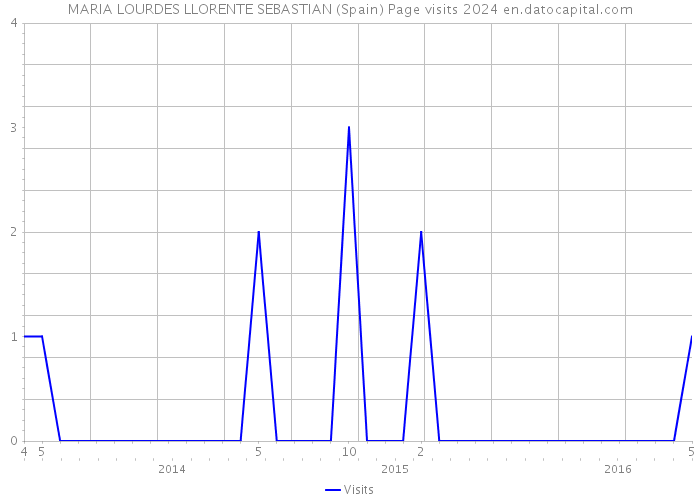 MARIA LOURDES LLORENTE SEBASTIAN (Spain) Page visits 2024 