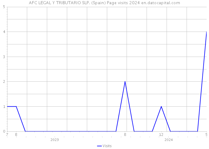 AFC LEGAL Y TRIBUTARIO SLP. (Spain) Page visits 2024 