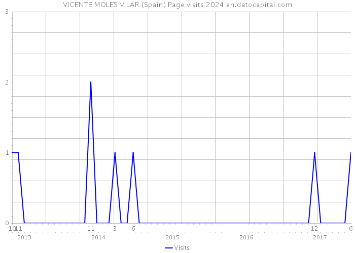 VICENTE MOLES VILAR (Spain) Page visits 2024 