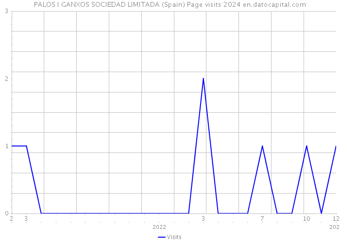 PALOS I GANXOS SOCIEDAD LIMITADA (Spain) Page visits 2024 