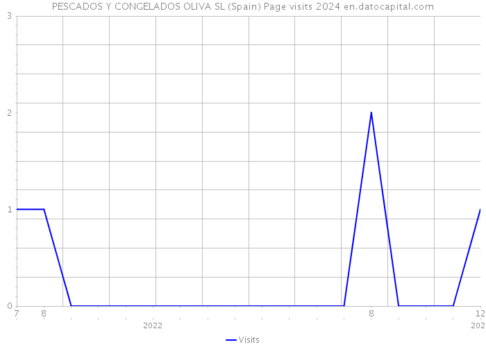 PESCADOS Y CONGELADOS OLIVA SL (Spain) Page visits 2024 