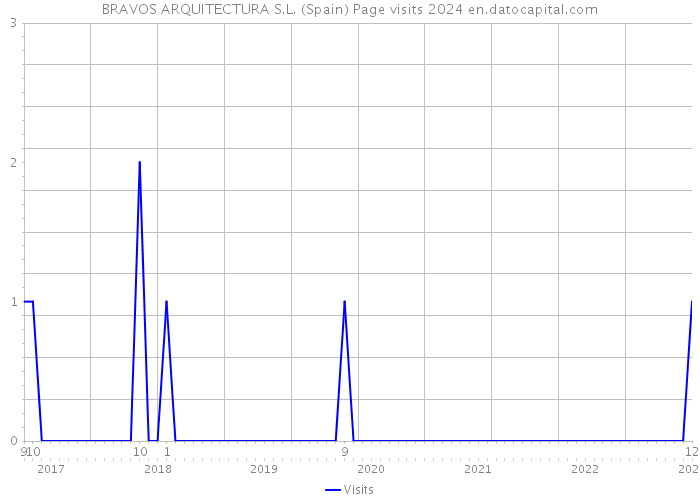 BRAVOS ARQUITECTURA S.L. (Spain) Page visits 2024 