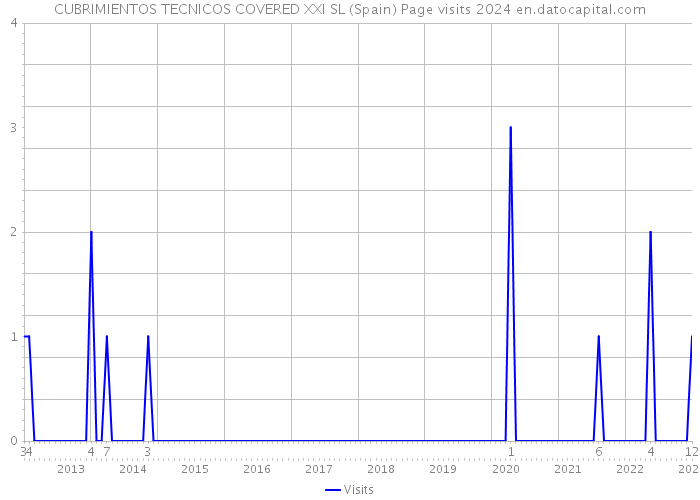 CUBRIMIENTOS TECNICOS COVERED XXI SL (Spain) Page visits 2024 