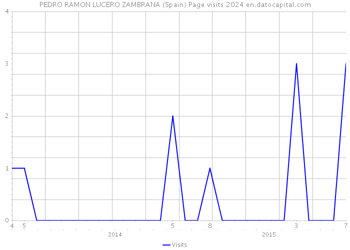 PEDRO RAMON LUCERO ZAMBRANA (Spain) Page visits 2024 