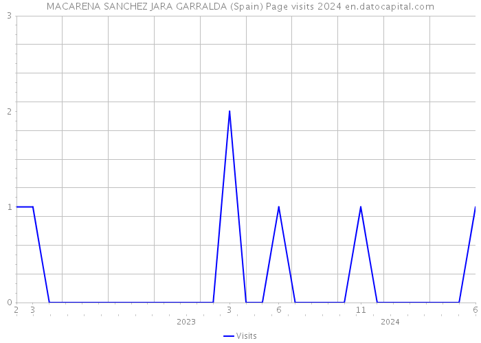 MACARENA SANCHEZ JARA GARRALDA (Spain) Page visits 2024 