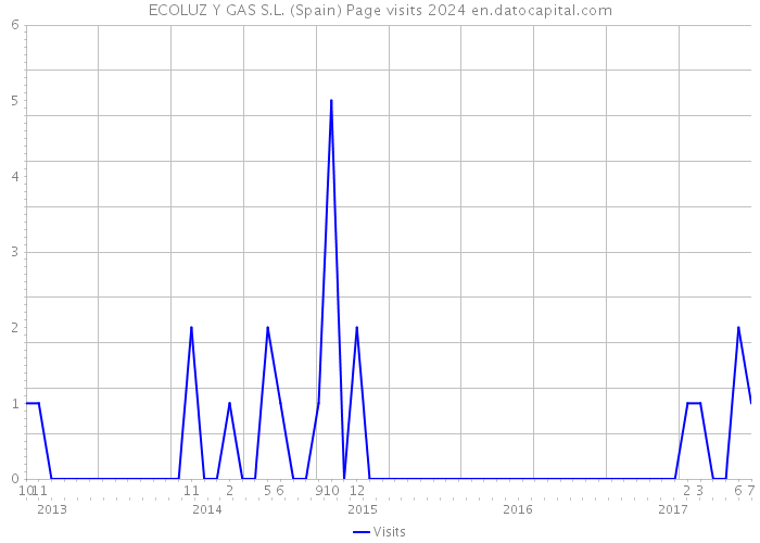 ECOLUZ Y GAS S.L. (Spain) Page visits 2024 