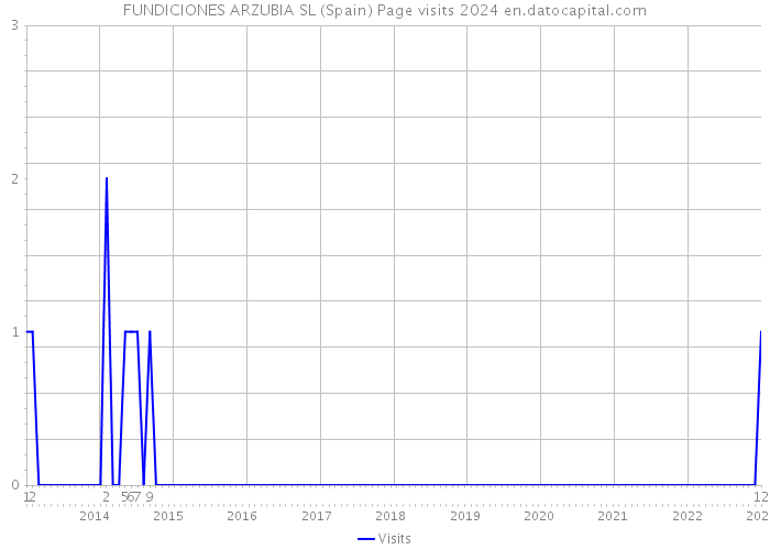 FUNDICIONES ARZUBIA SL (Spain) Page visits 2024 