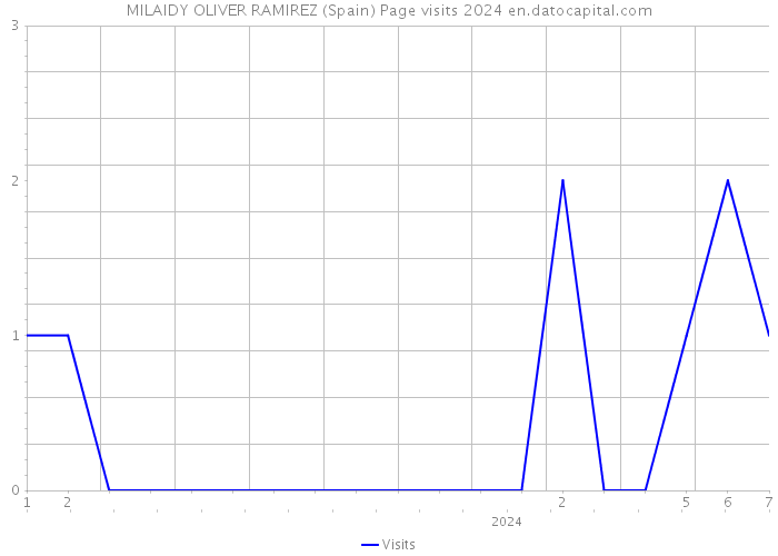 MILAIDY OLIVER RAMIREZ (Spain) Page visits 2024 