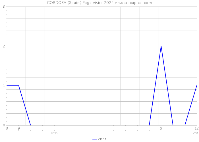 CORDOBA (Spain) Page visits 2024 