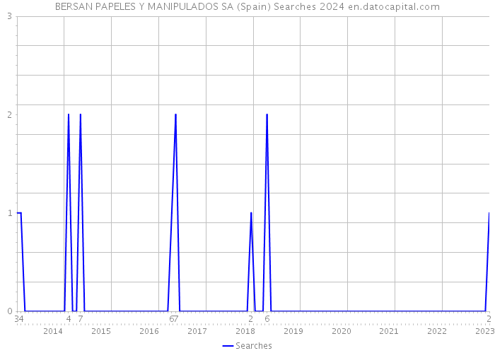 BERSAN PAPELES Y MANIPULADOS SA (Spain) Searches 2024 
