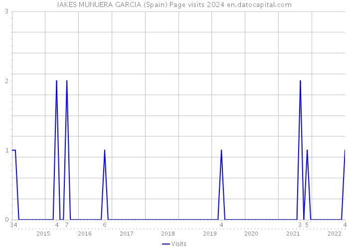 IAKES MUNUERA GARCIA (Spain) Page visits 2024 