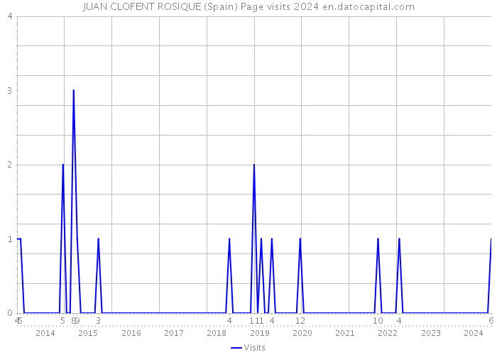 JUAN CLOFENT ROSIQUE (Spain) Page visits 2024 
