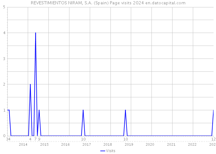 REVESTIMIENTOS NIRAM, S.A. (Spain) Page visits 2024 