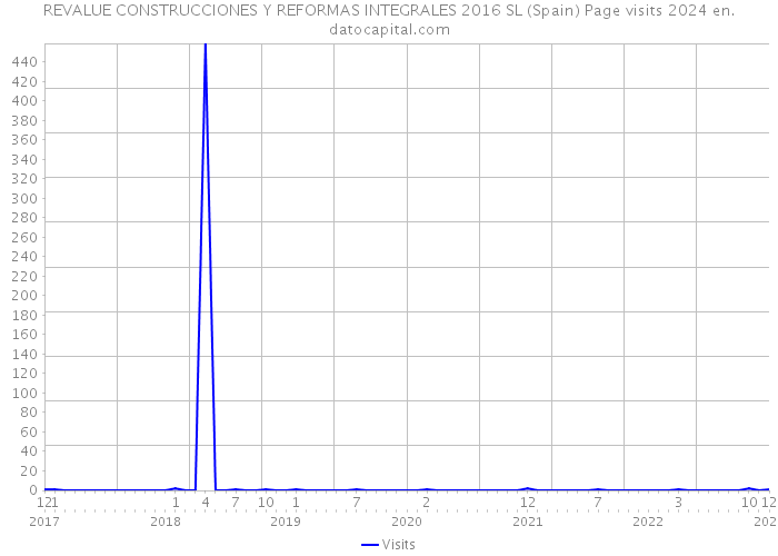 REVALUE CONSTRUCCIONES Y REFORMAS INTEGRALES 2016 SL (Spain) Page visits 2024 