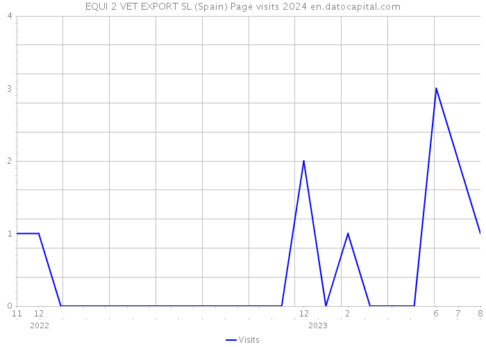 EQUI 2 VET EXPORT SL (Spain) Page visits 2024 