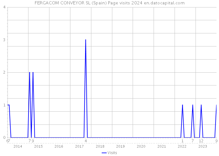 FERGACOM CONVEYOR SL (Spain) Page visits 2024 