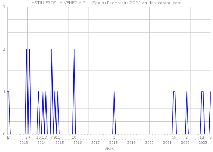 ASTILLEROS LA VENECIA S.L. (Spain) Page visits 2024 