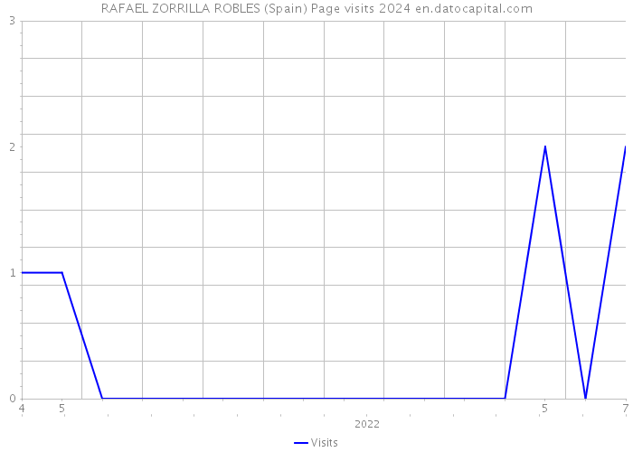 RAFAEL ZORRILLA ROBLES (Spain) Page visits 2024 