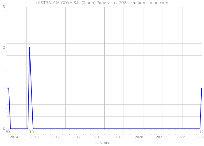 LASTRA Y MIGOYA S.L. (Spain) Page visits 2024 