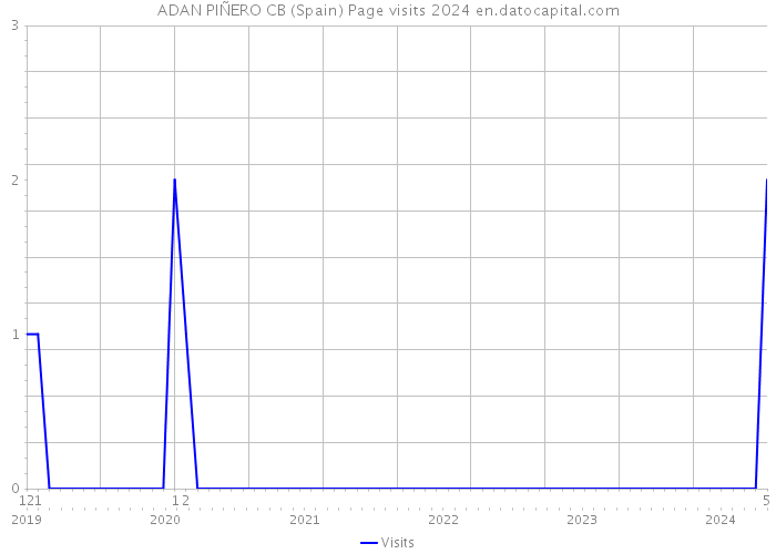 ADAN PIÑERO CB (Spain) Page visits 2024 